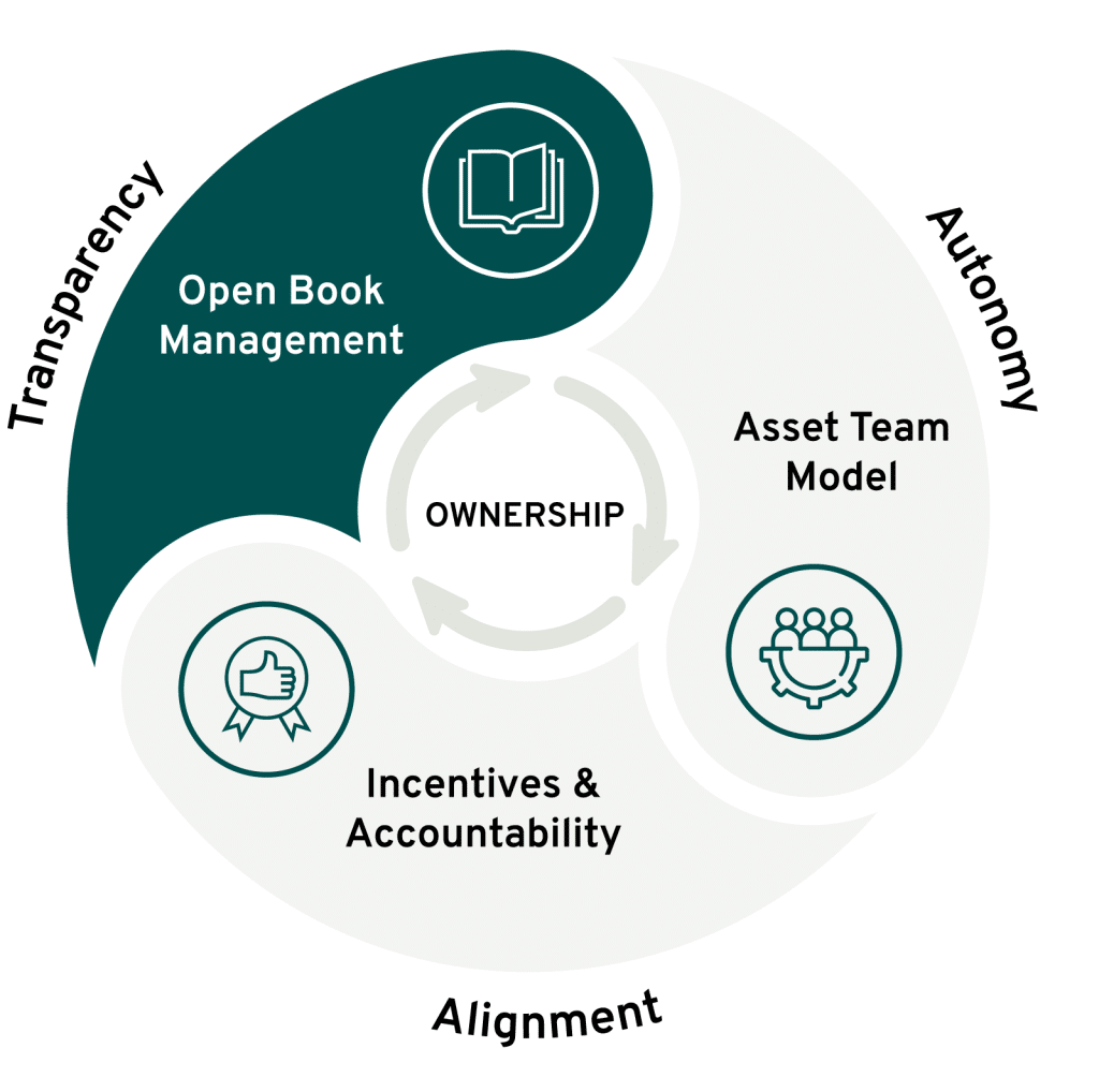 Transparency - Autonomy - Alignment